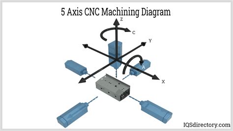 axes of a cnc machine|cnc axis chart.